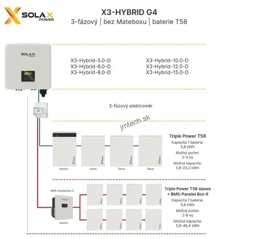 Solax Triple BMS-Parallel Box II G2 T30