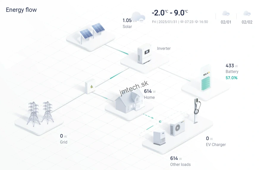 Solax X3-HAC-11S nabíjacia stanica wallbox