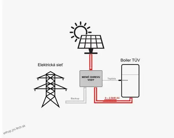 FVE regulátor MPPT ANTIK Solartech 3kW, WiFi, PWH-01 V3