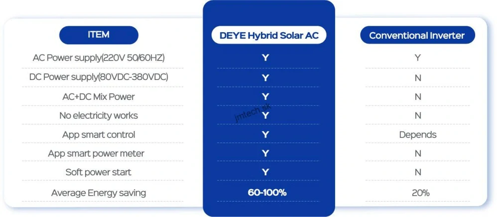 DEYE Hybridná AC/DC Solárna klimatizácia 5kW s potrubím, vnútorná a vonkajšia jednotka