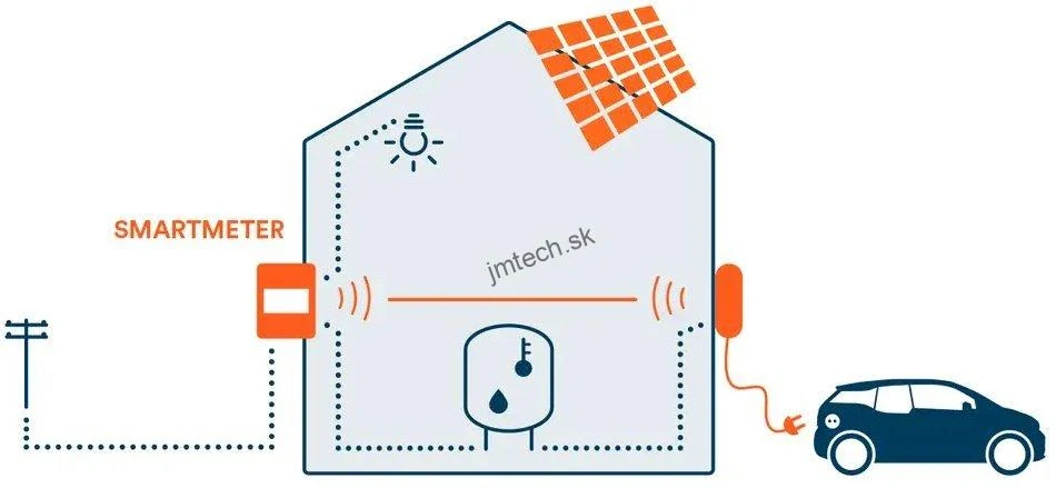 OlifeEnergy WallBox CLOUD, dobíjacia stanica s rovným káblom, 22kW