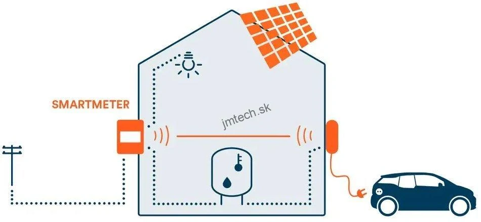 OlifeEnergy DoubleBox CLOUD, dobíjacia stanica s dvoma krútenými káblami, 2x 22kW